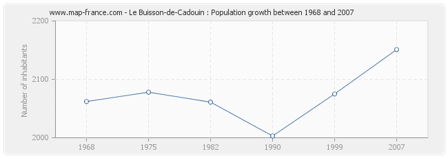 Population Le Buisson-de-Cadouin